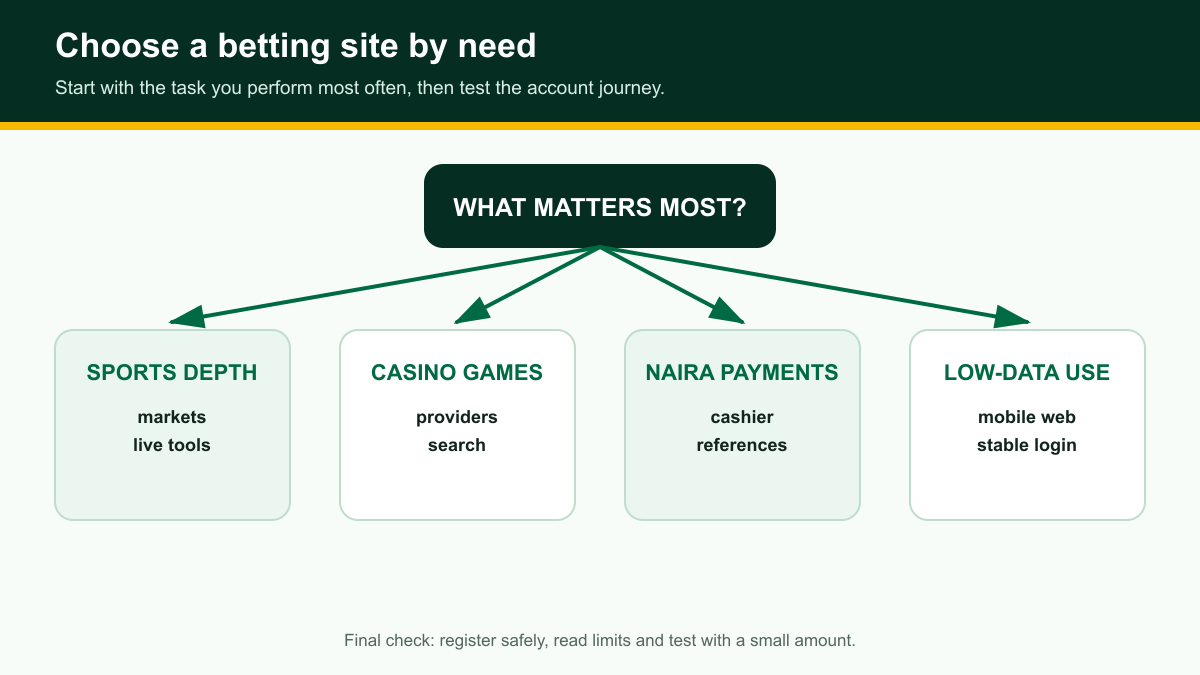 Decision tree for choosing a Nigerian betting site by sports, casino, payments or mobile needs