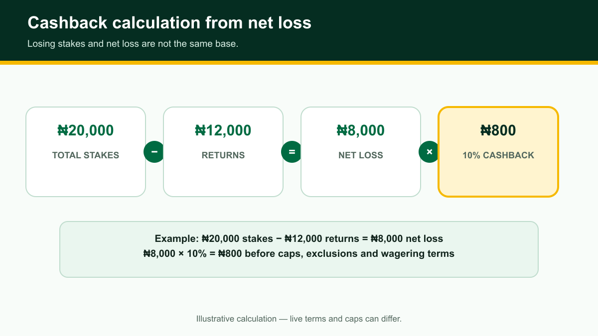 Cashback example showing the difference between total stakes, returns and net loss