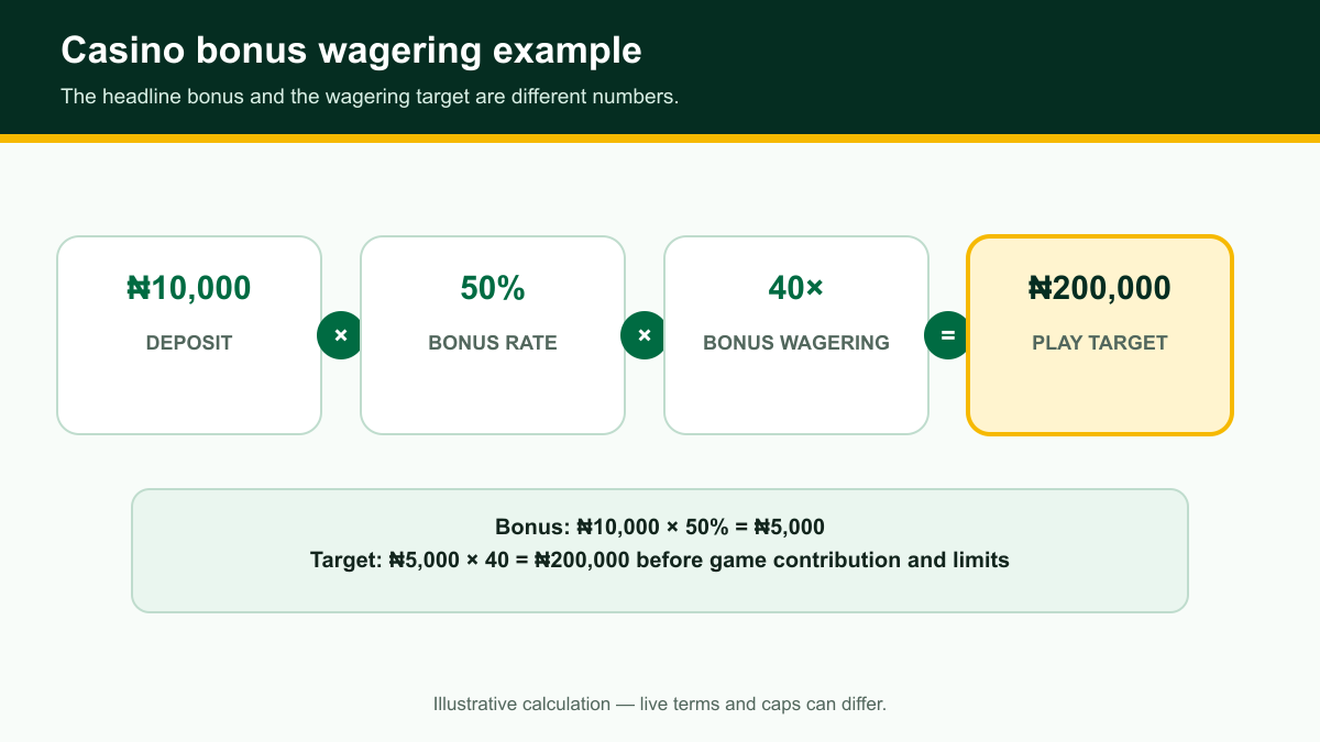 Casino bonus wagering example using a 10000 Naira deposit, 50 percent bonus and 40 times requirement