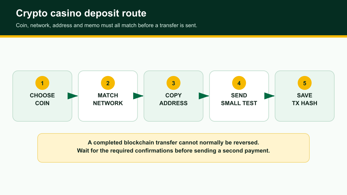Crypto casino deposit flow for matching coin, network, address and transaction hash