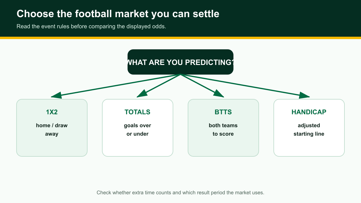 Football betting market tree comparing 1X2, totals, both teams to score and handicap