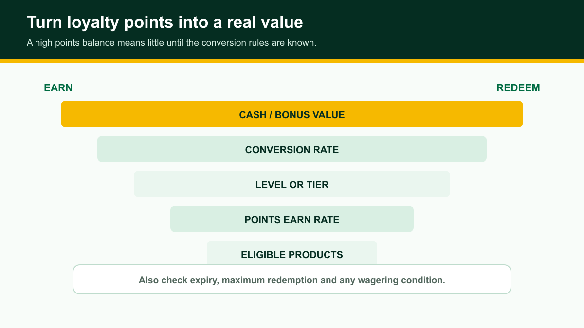 Loyalty points value ladder from eligible products to cash or bonus value