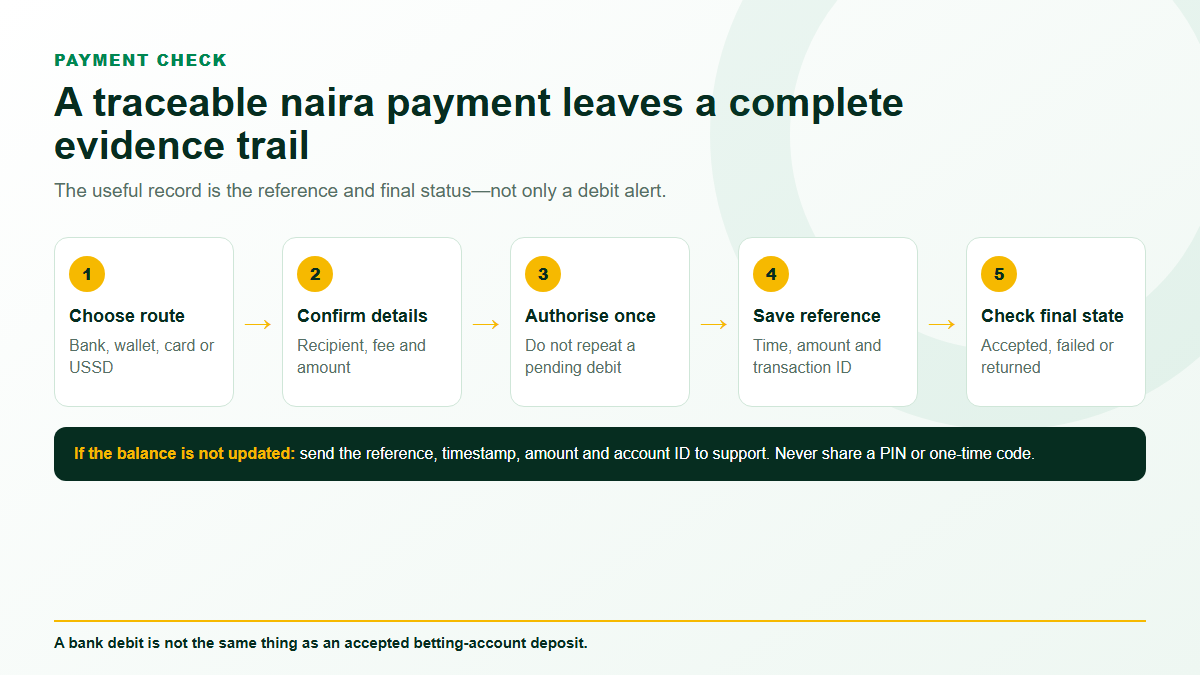 Naira payment evidence flow from deposit request to account confirmation