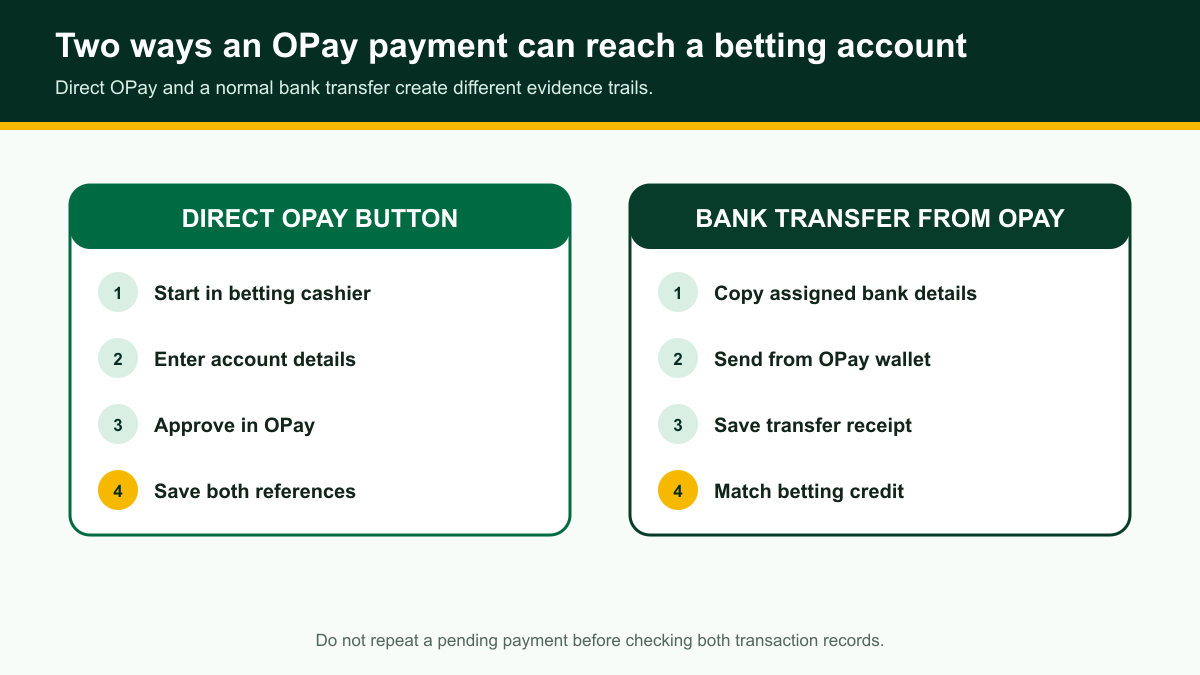 Comparison of direct OPay and bank transfer payment routes for a betting account
