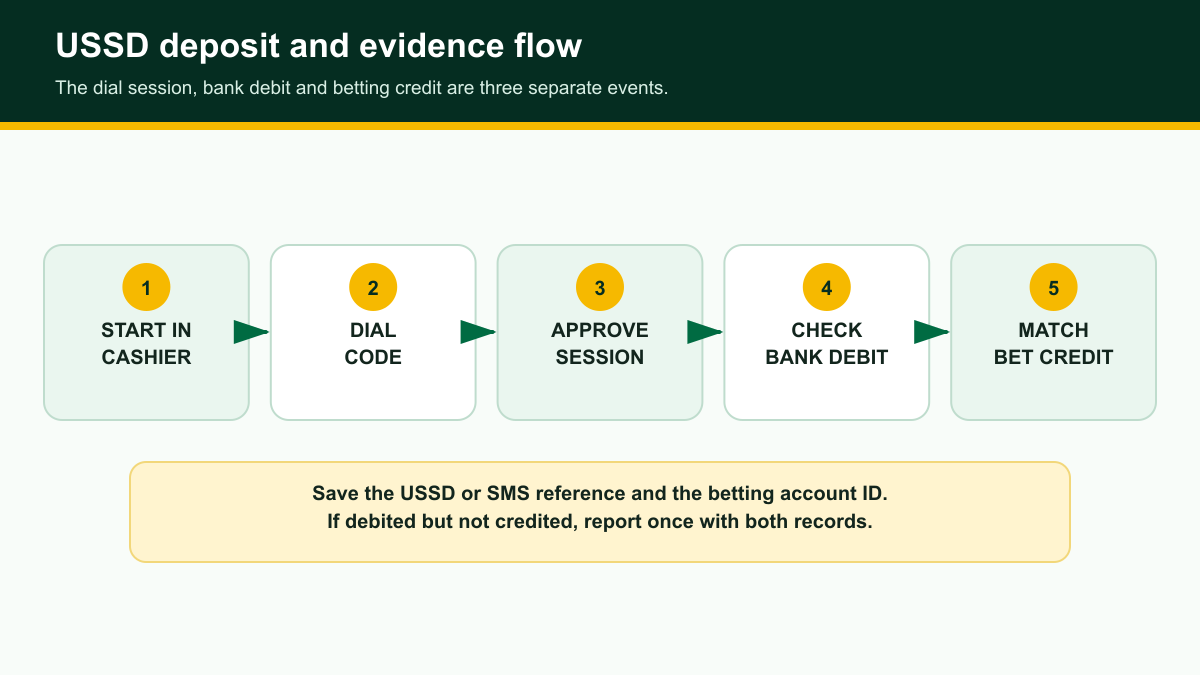 USSD betting deposit flow from cashier code to bank debit and betting credit