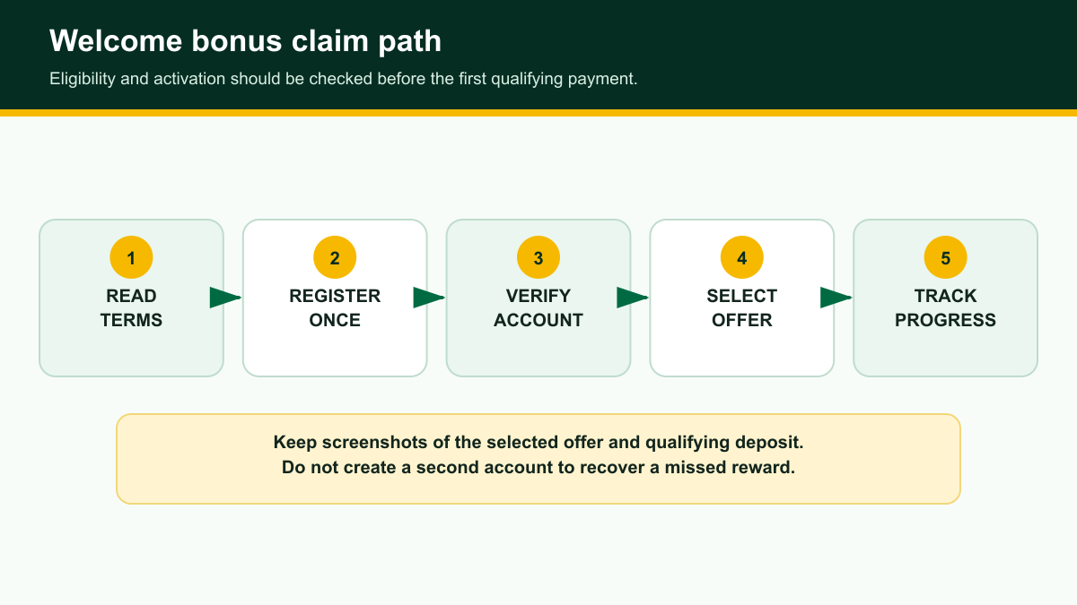 Welcome bonus claim path from reading terms to tracking progress