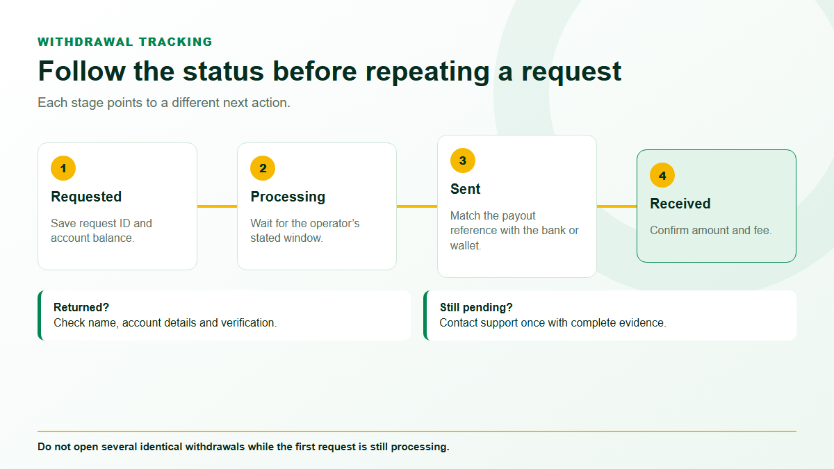 Withdrawal status timeline with pending approved paid and failed stages